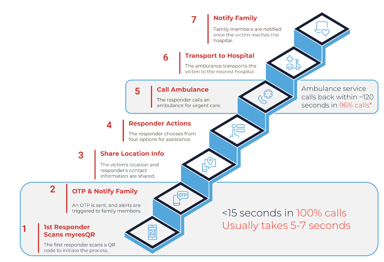 myresQR Emergency Response Process