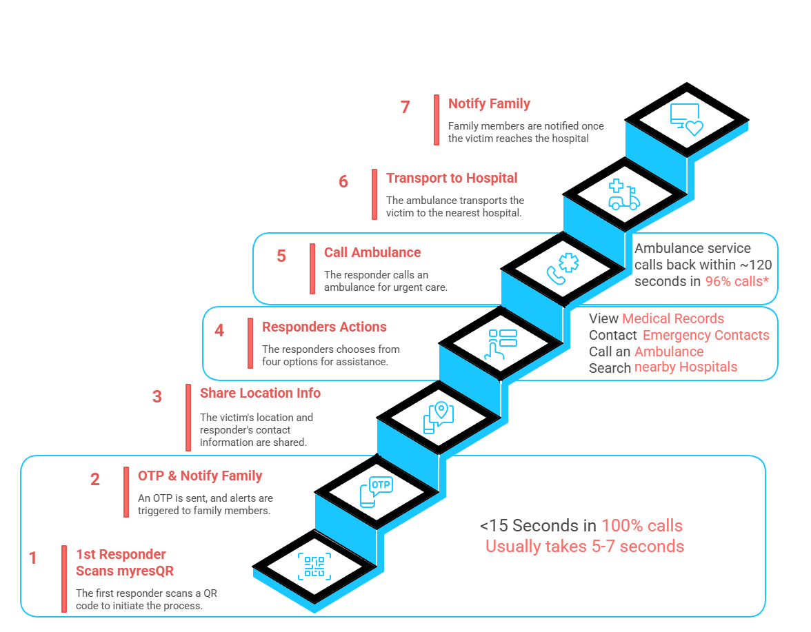 myresQR Emergency Response Process